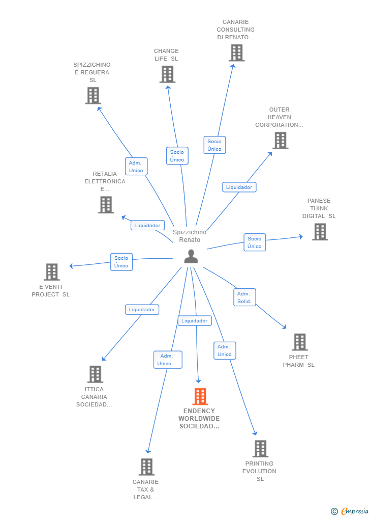 Vinculaciones societarias de ENDENCY WORLDWIDE SOCIEDAD LIMITADA 