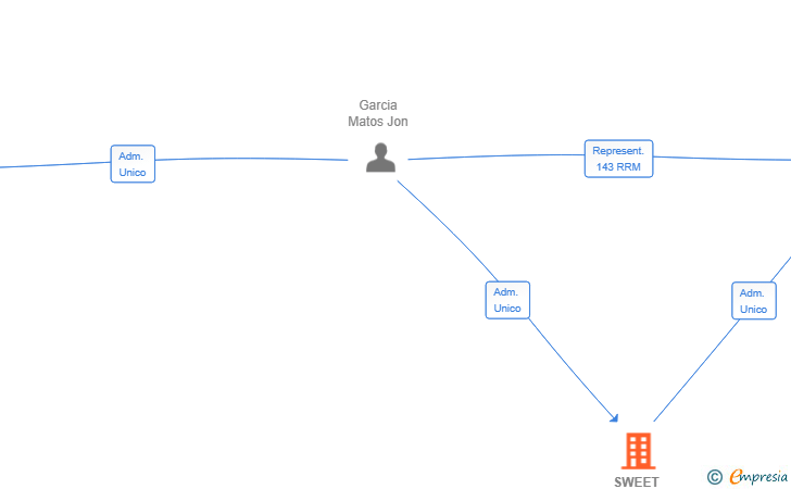 Vinculaciones societarias de SWEET GASTRO GROUP SL