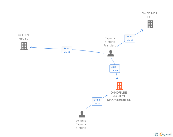 Vinculaciones societarias de ONNOFFLINE PROJECT MANAGEMENT SL