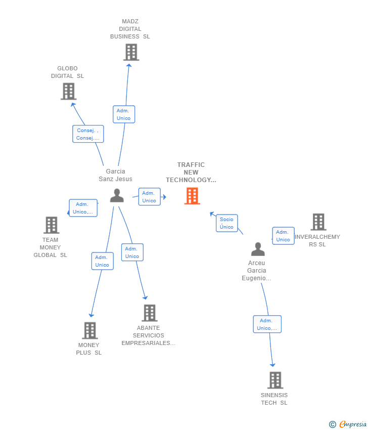 Vinculaciones societarias de TRAFFIC NEW TECHNOLOGY SL