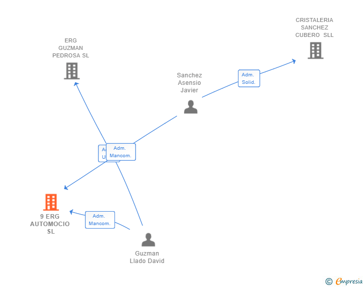 Vinculaciones societarias de 9 ERG AUTOMOCIO SL