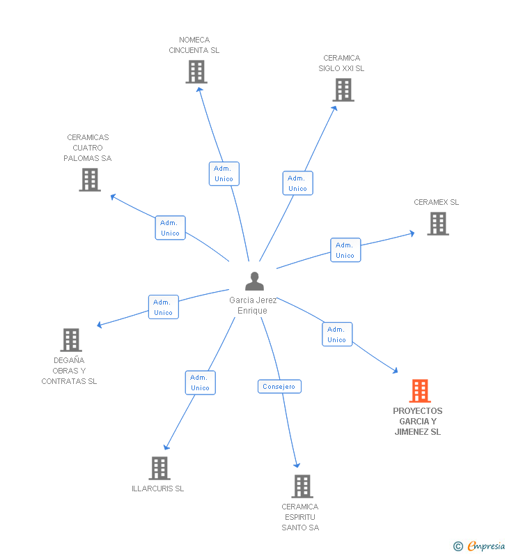 Vinculaciones societarias de PROYECTOS GARCIA Y JIMENEZ SL