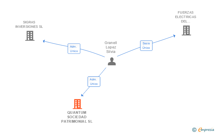 Vinculaciones societarias de QUANTUM SOCIEDAD PATRIMONIAL SL