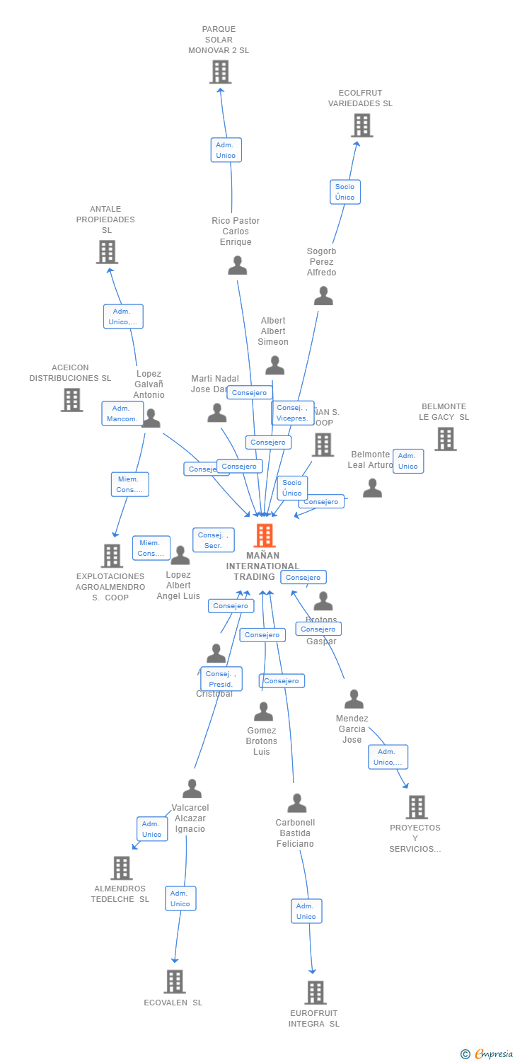 Vinculaciones societarias de MAÑAN INTERNATIONAL TRADING SL