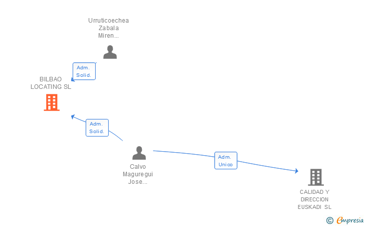 Vinculaciones societarias de BILBAO LOCATING SL