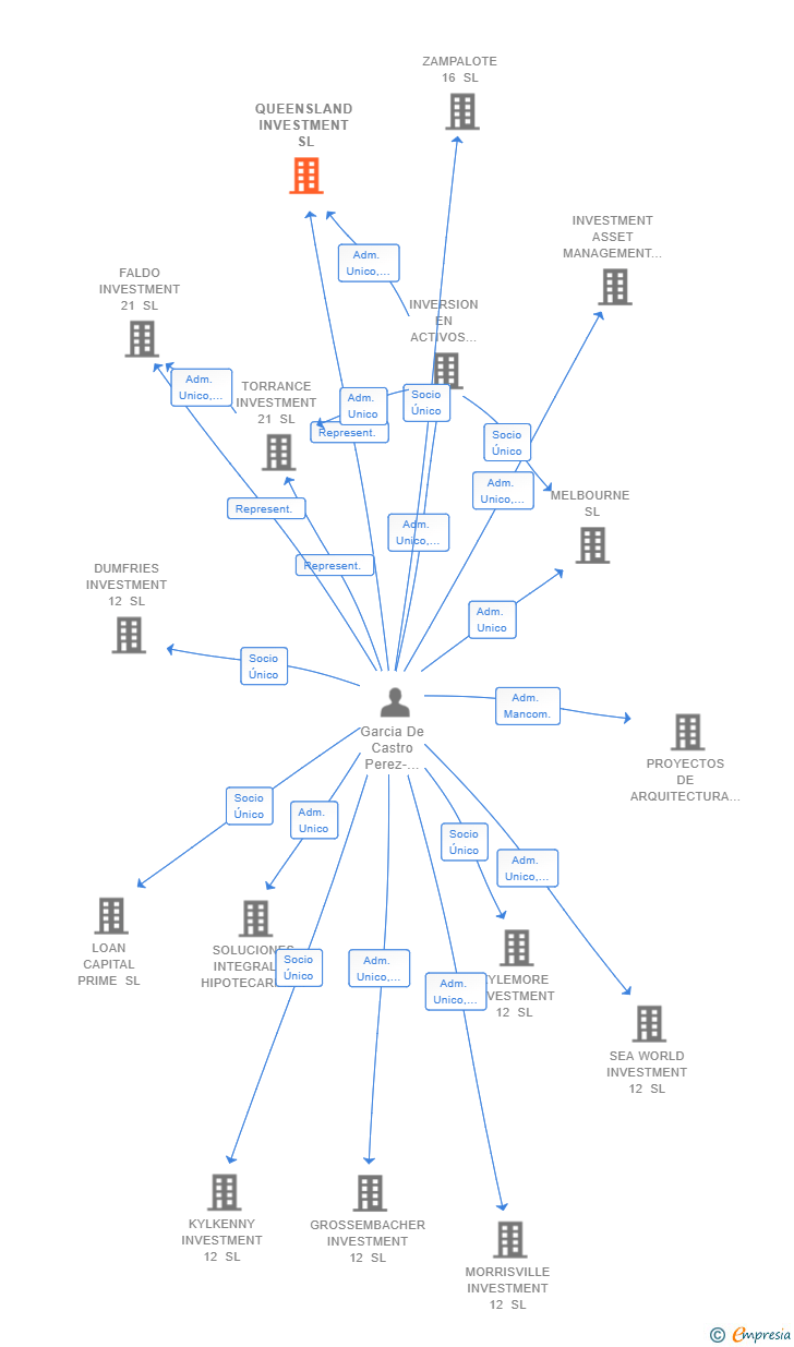 Vinculaciones societarias de QUEENSLAND INVESTMENT SL