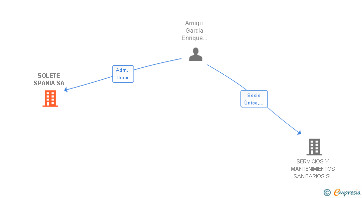 Vinculaciones societarias de SOLETE SPANIA SA