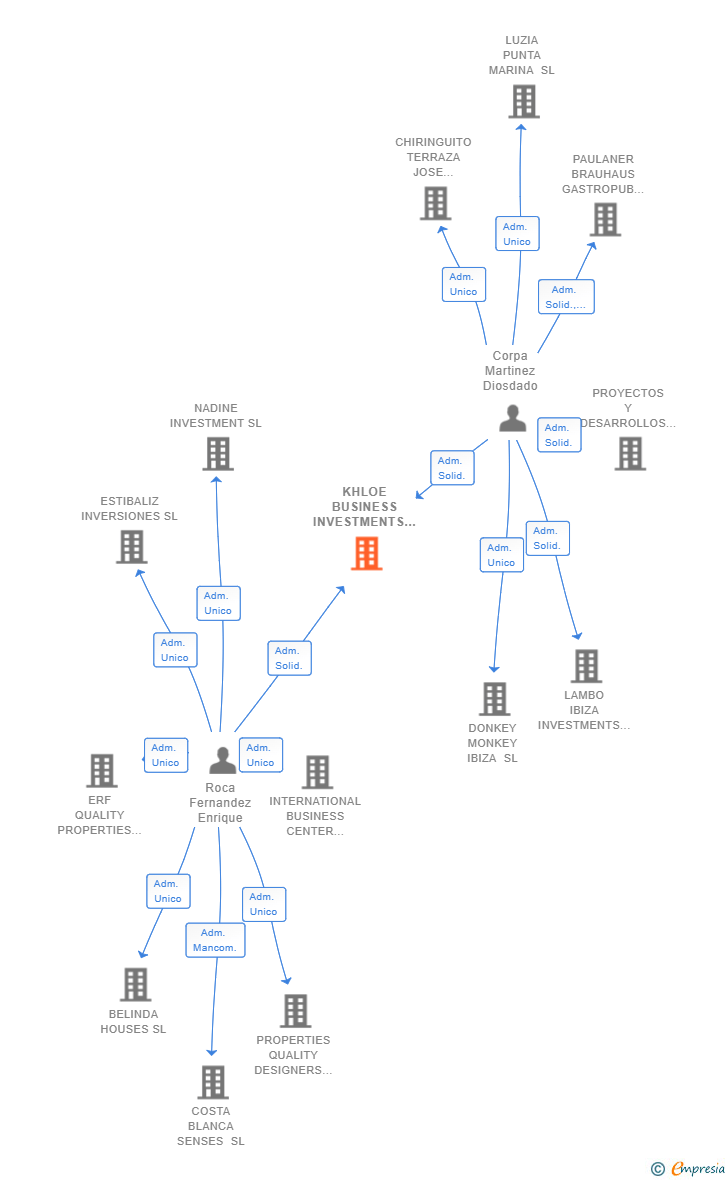 Vinculaciones societarias de KHLOE BUSINESS INVESTMENTS SL