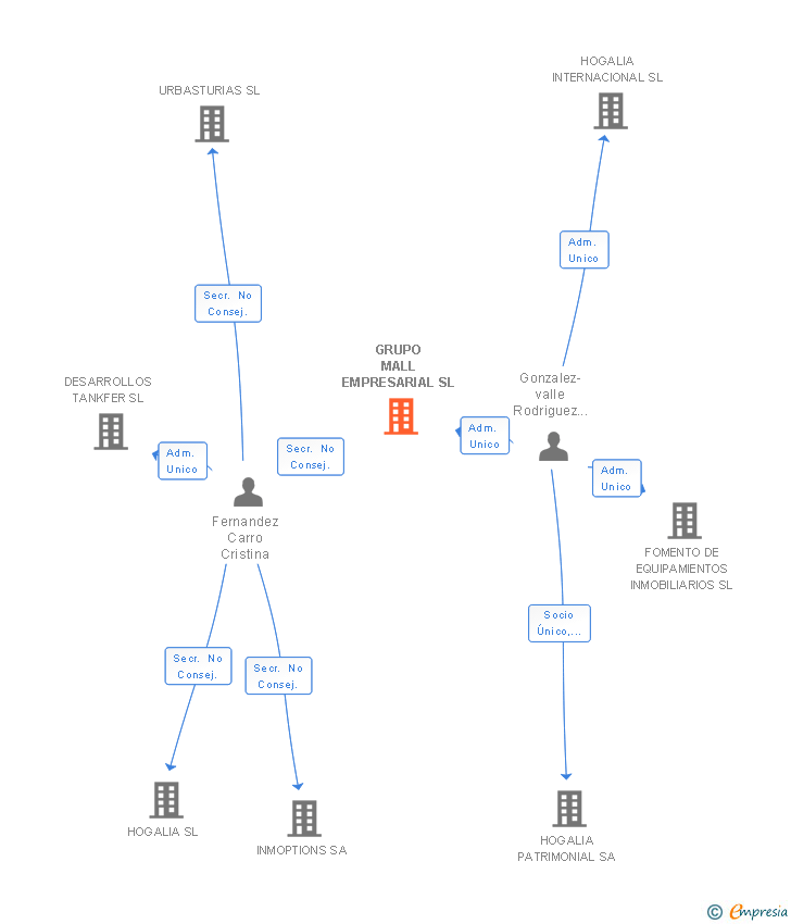 Vinculaciones societarias de GRUPO MALL EMPRESARIAL SL