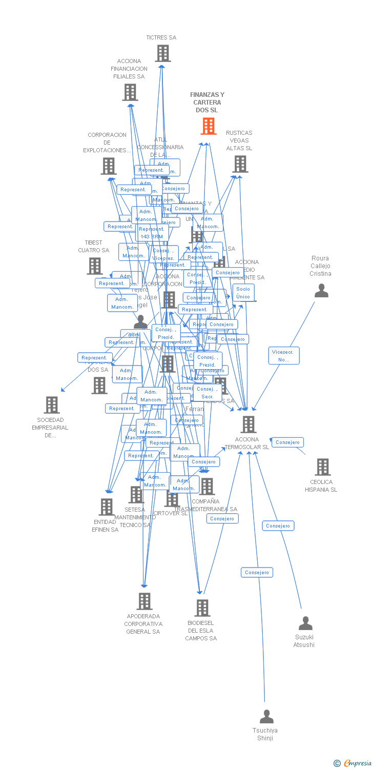 Vinculaciones societarias de FINANZAS Y CARTERA DOS SL