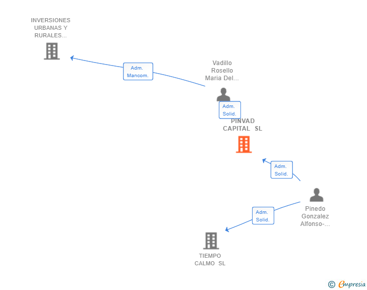 Vinculaciones societarias de PINVAD CAPITAL SL