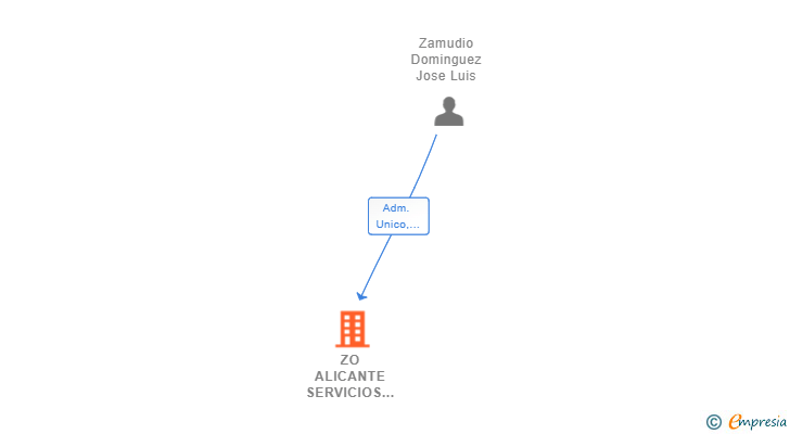 Vinculaciones societarias de ZO ALICANTE SERVICIOS SL