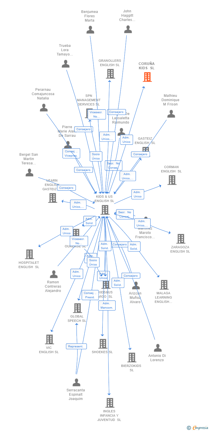 Vinculaciones societarias de CORUÑA KIDS SL