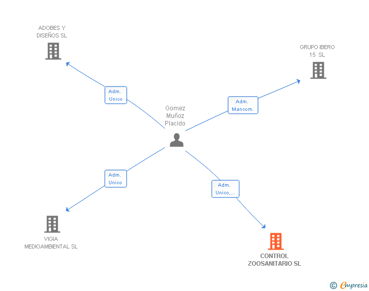 Vinculaciones societarias de CONTROL ZOOSANITARIO SL