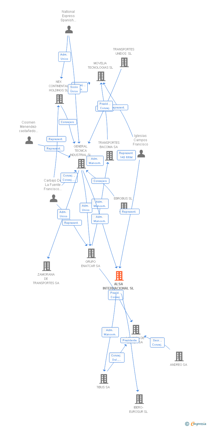 Vinculaciones societarias de ALSA INTERNACIONAL SL