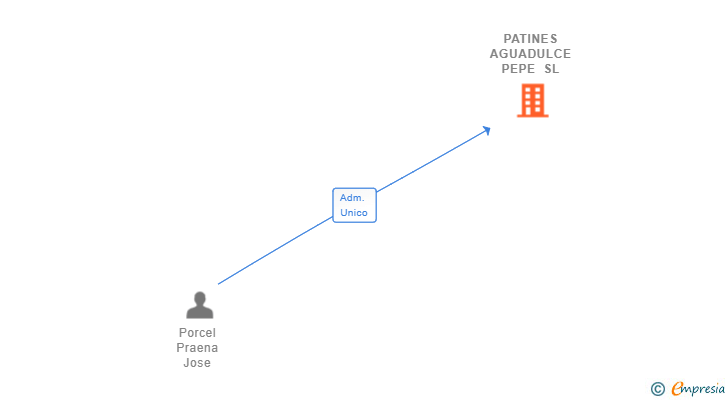 Vinculaciones societarias de PATINES AGUADULCE PEPE SL