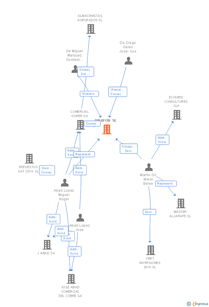 Vinculaciones societarias de DISAFON SL