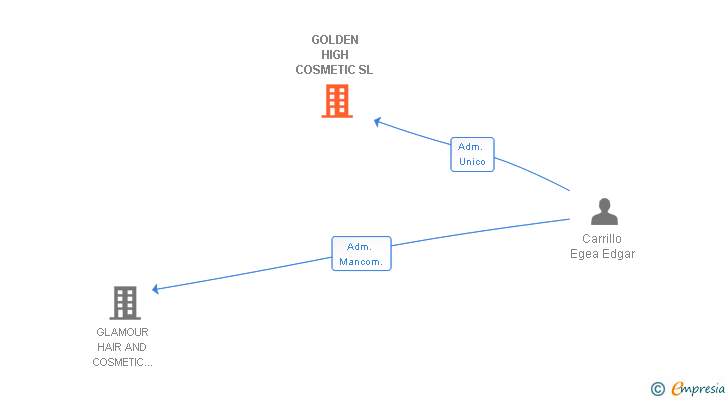 Vinculaciones societarias de GOLDEN HIGH COSMETIC SL