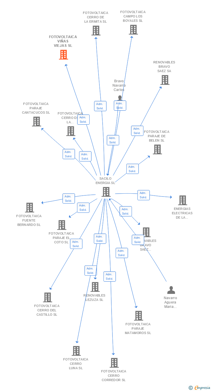 Vinculaciones societarias de FOTOVOLTAICA VIÑAS VIEJAS SL