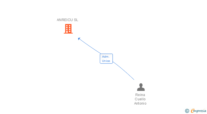 Vinculaciones societarias de ANREICU SL