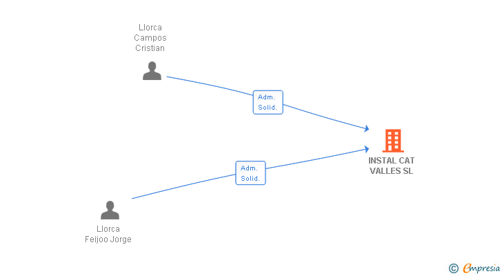Vinculaciones societarias de INSTAL CAT VALLES SL