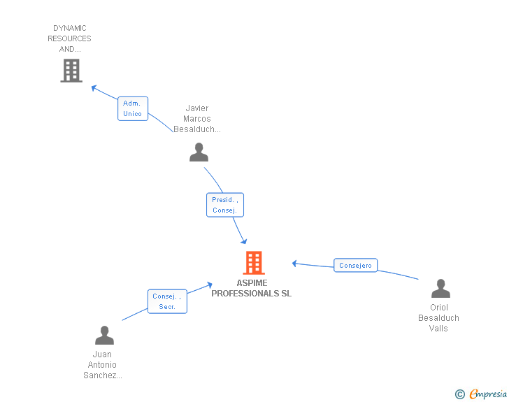 Vinculaciones societarias de ASPIME GROUP SL