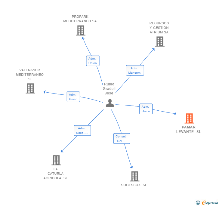 Vinculaciones societarias de PAMAR LEVANTE SL