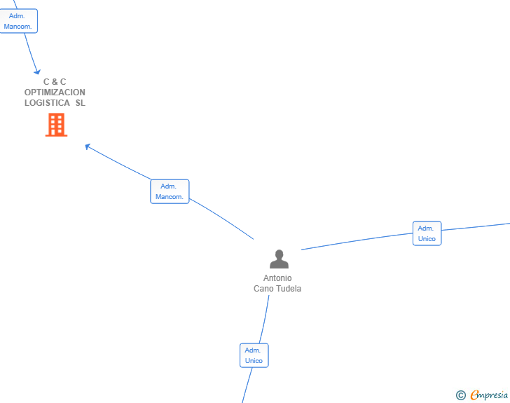Vinculaciones societarias de C & C OPTIMIZACION LOGISTICA SL