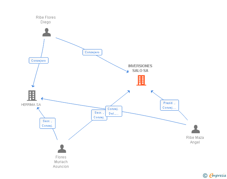 Vinculaciones societarias de INVERSIONES SALO SA