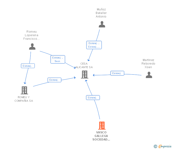 Vinculaciones societarias de VASCO GALLEGA SOCIEDAD DE CARTERA SL