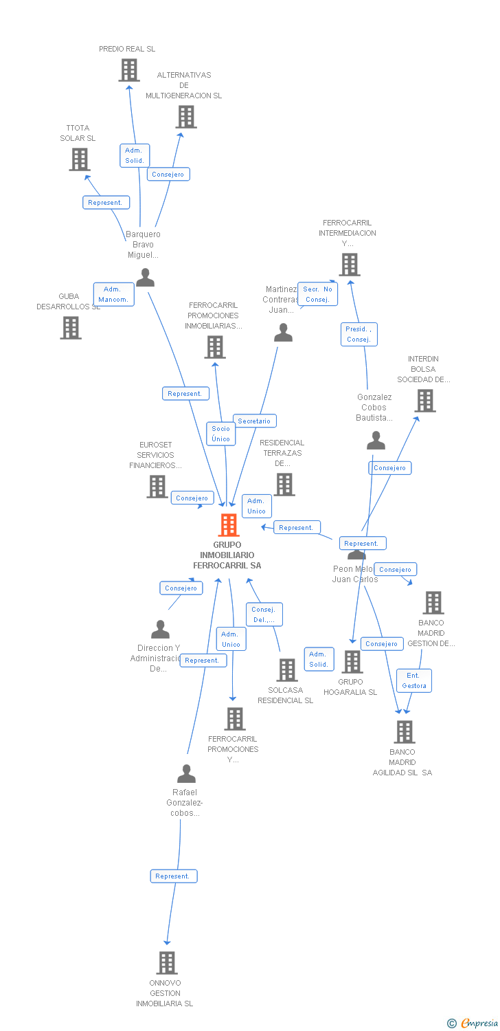 Vinculaciones societarias de GRUPO INMOBILIARIO FERROCARRIL SA