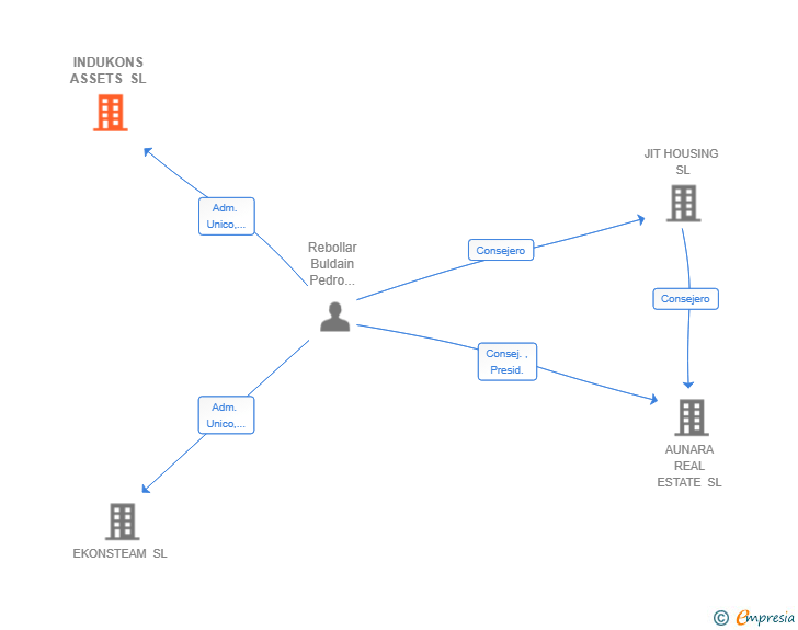 Vinculaciones societarias de INDUKONS ASSETS SL