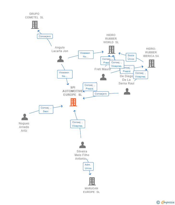 Vinculaciones societarias de SPI AUTOMOTIVE EUROPE SL