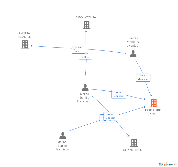 Vinculaciones societarias de OCIO EJIDO 4 SL