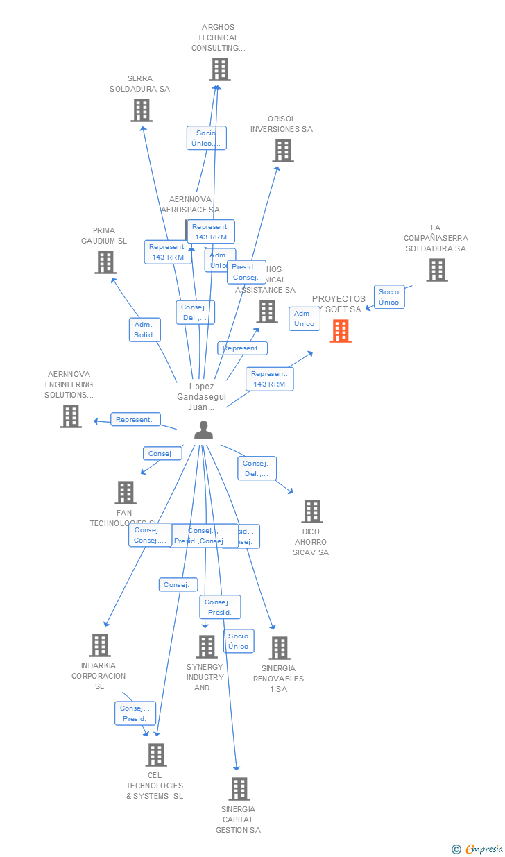 Vinculaciones societarias de ARGHOS INGENIERIA CONSULTORIA Y SOFTWARE SA