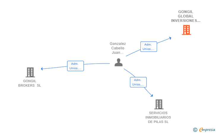 Vinculaciones societarias de GONGIL GLOBAL INVERSIONES SL