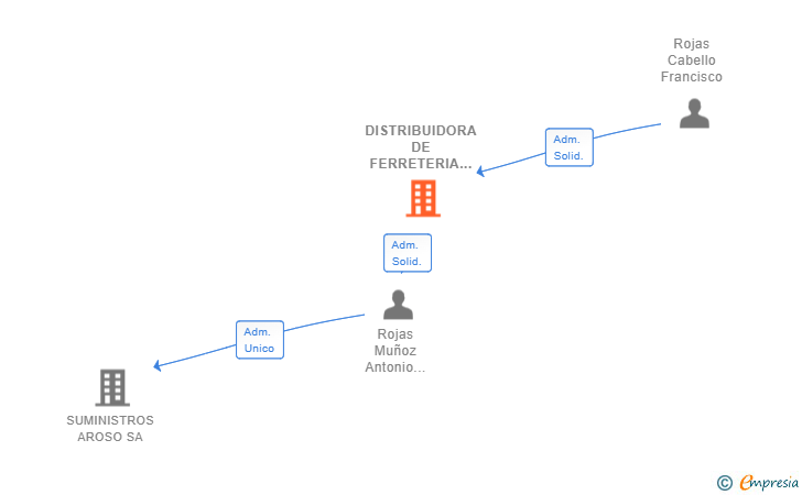 Vinculaciones societarias de DISTRIBUIDORA DE FERRETERIA ANUPA SL
