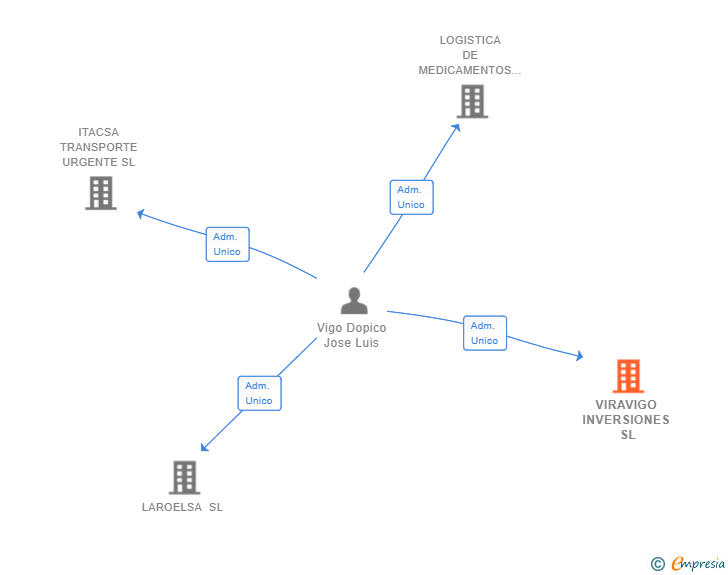 Vinculaciones societarias de VIRAVIGO INVERSIONES SL