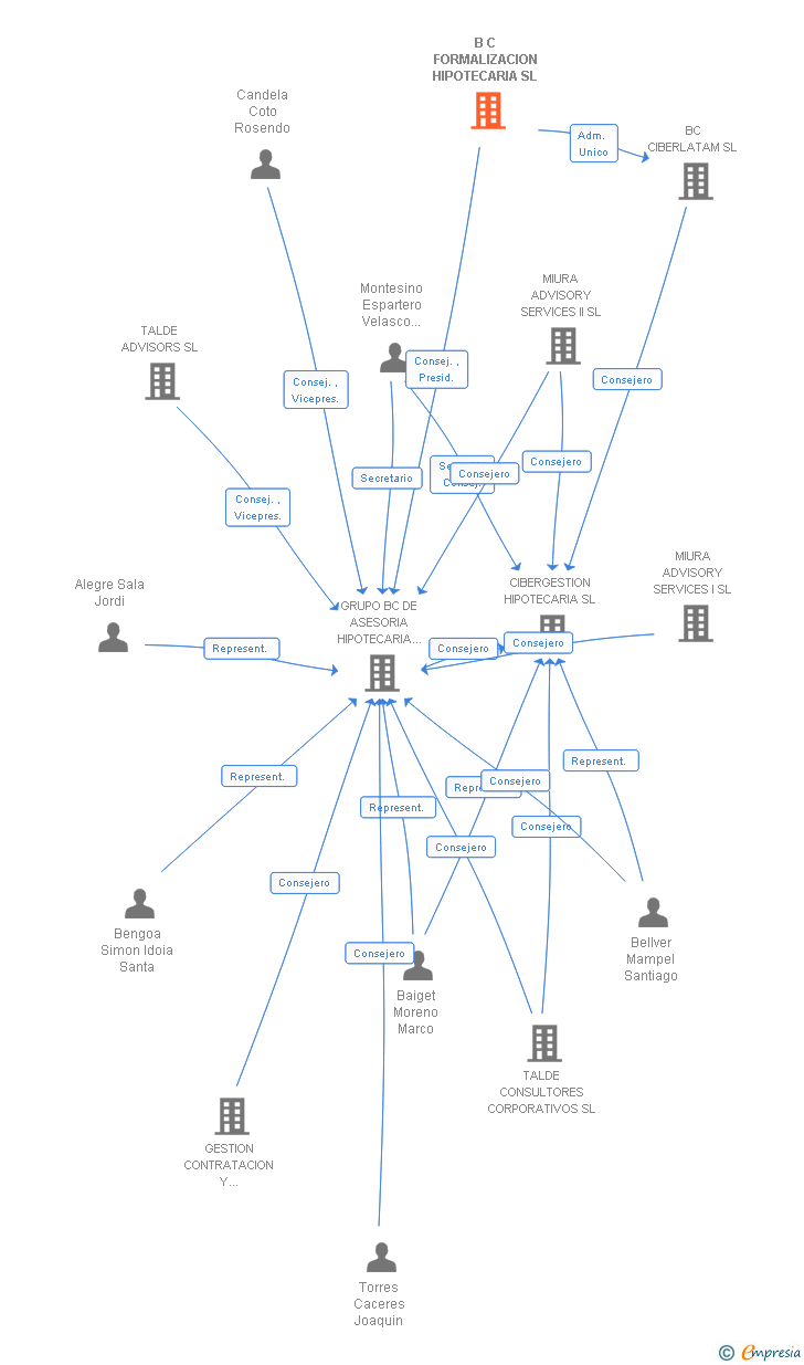 Vinculaciones societarias de B C FORMALIZACION HIPOTECARIA SL