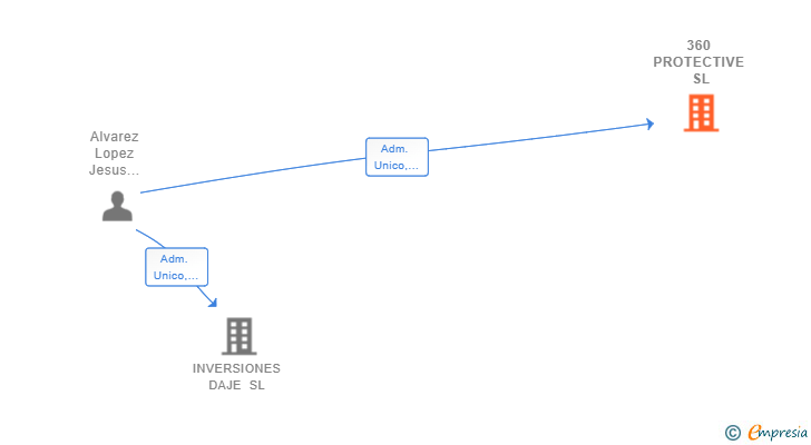 Vinculaciones societarias de 360 PROTECTIVE SL