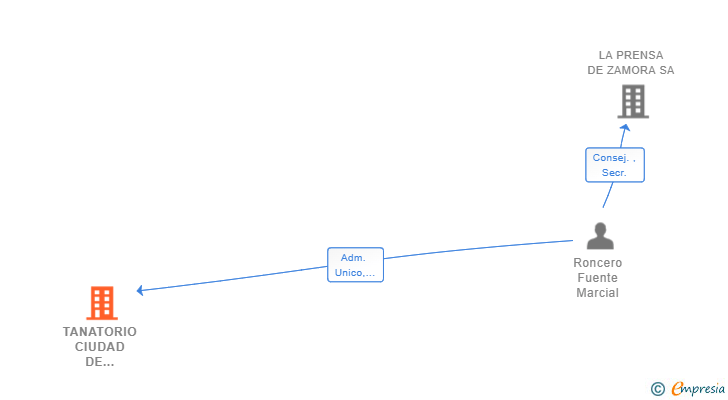 Vinculaciones societarias de TANATORIO CIUDAD DE ZAMORA SL