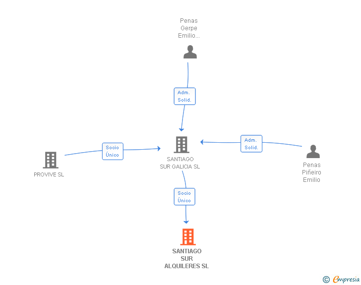 Vinculaciones societarias de SANTIAGO SUR ALQUILERES SL