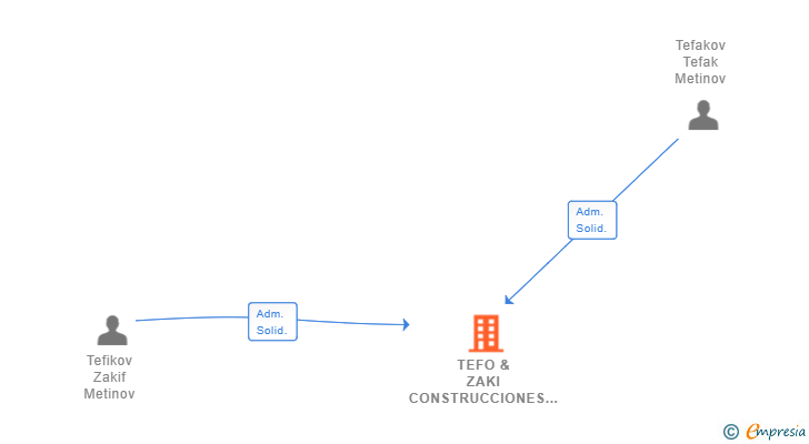 Vinculaciones societarias de TEFO & ZAKI CONSTRUCCIONES REFORMAS SL