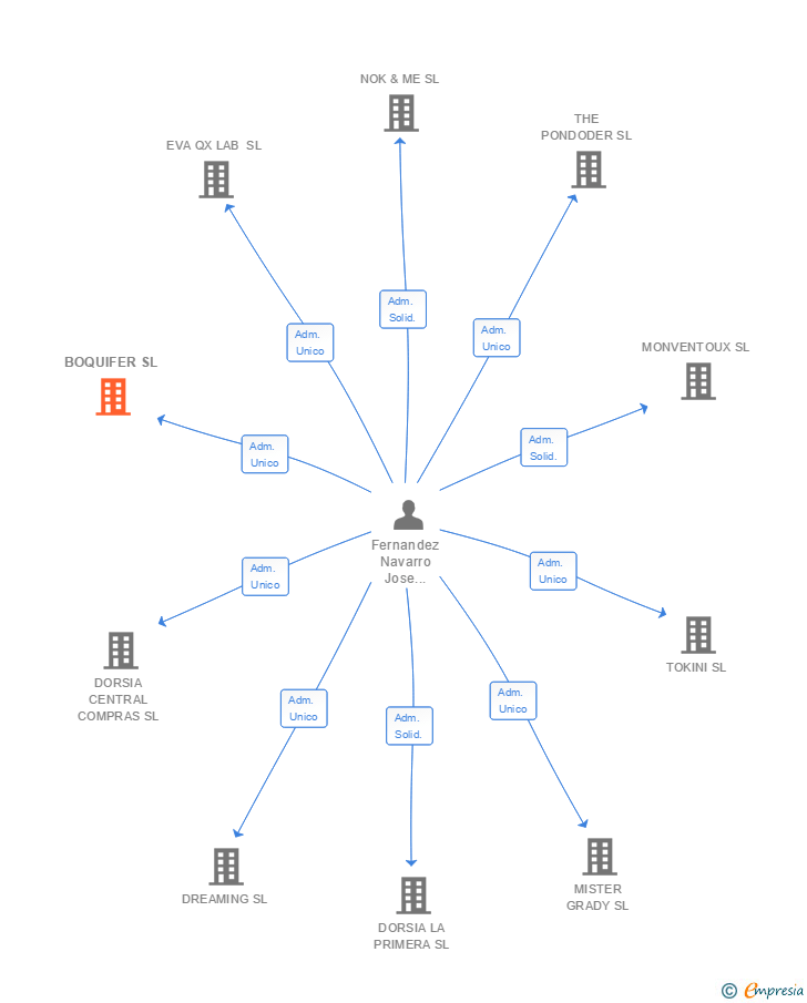 Vinculaciones societarias de BOQUIFER SL
