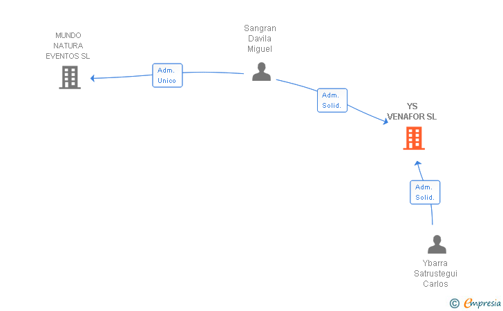 Vinculaciones societarias de YS VENAFOR SL