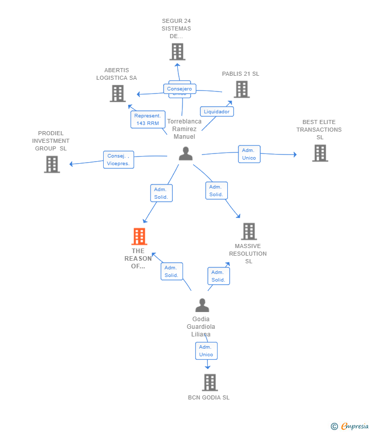 Vinculaciones societarias de THE REASON OF PRIVILEGE SL