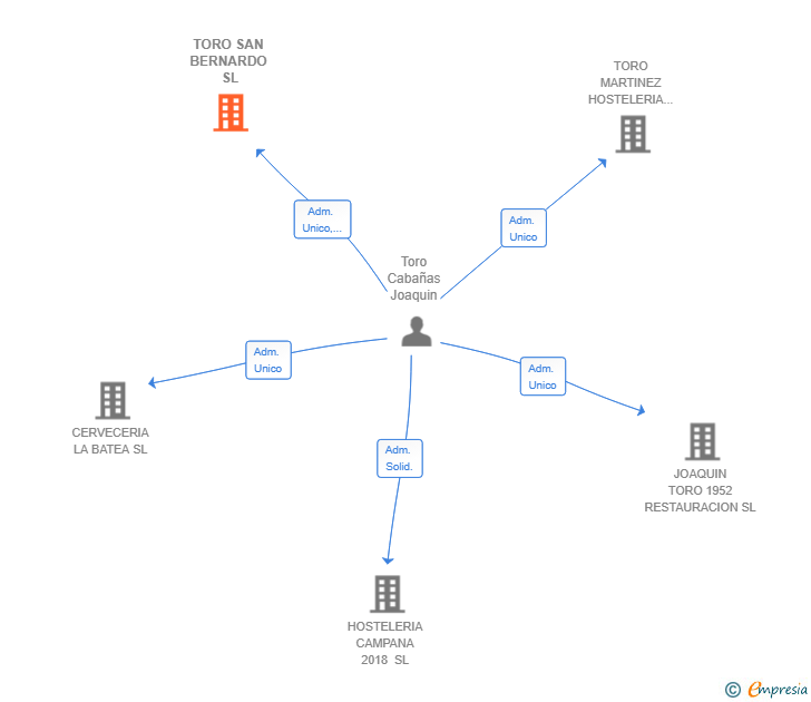 Vinculaciones societarias de TORO SAN BERNARDO SL