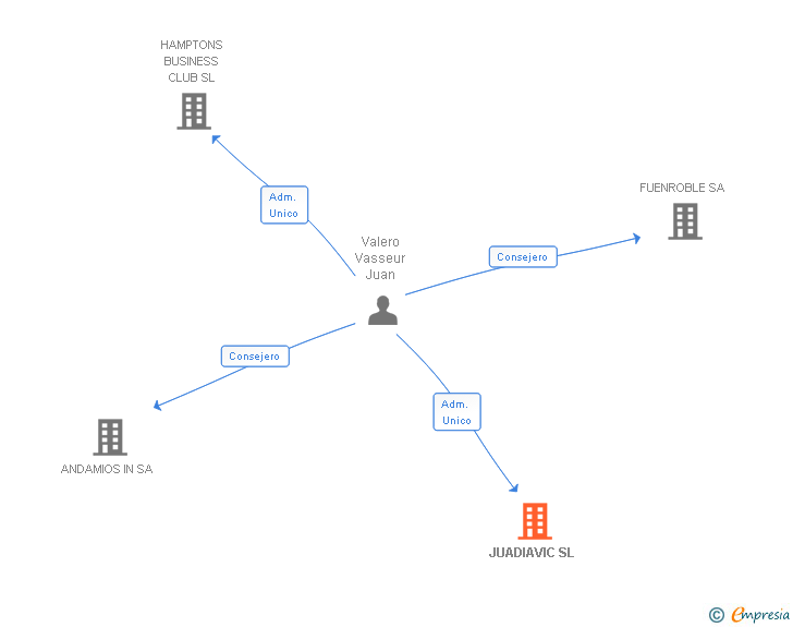 Vinculaciones societarias de JUADIAVIC SL