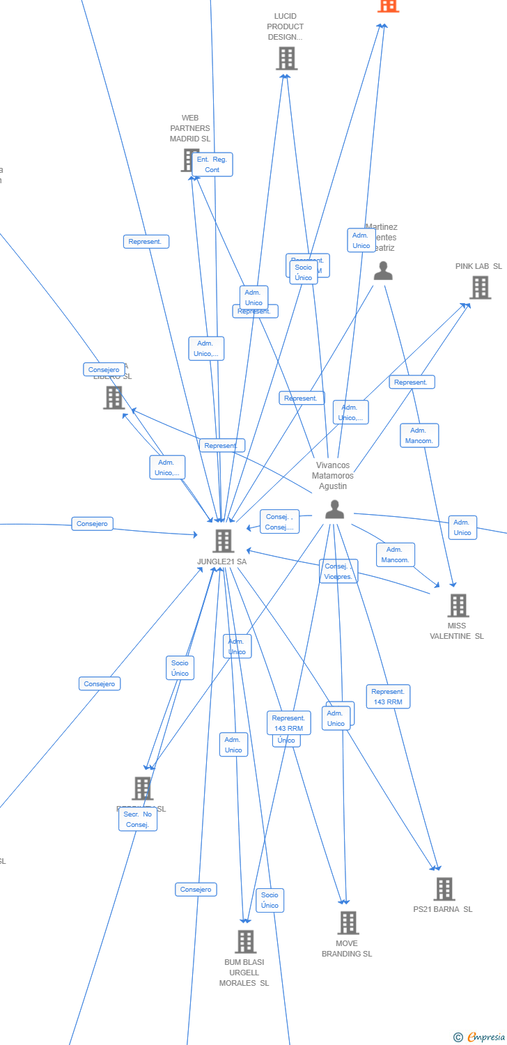 Vinculaciones societarias de ARTIFICIAL INTELLIGENCE SOLUTIONS SL