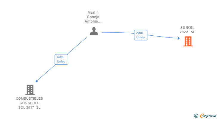 Vinculaciones societarias de SUNOIL 2022 SL